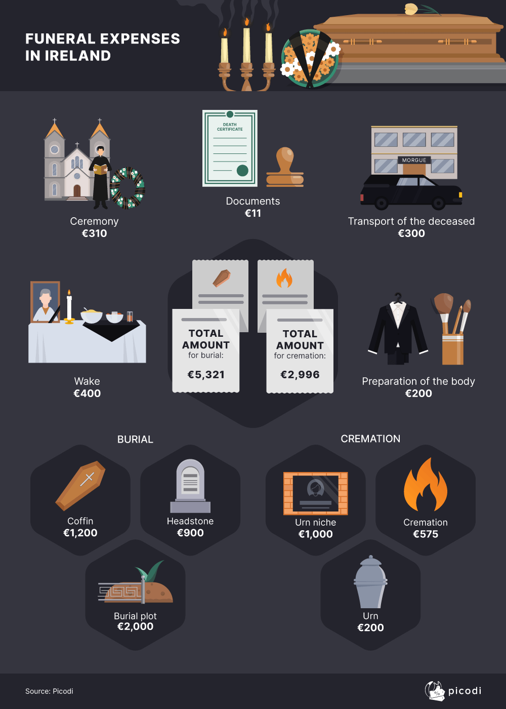 How much does it cost to arrange a funeral in Ireland?