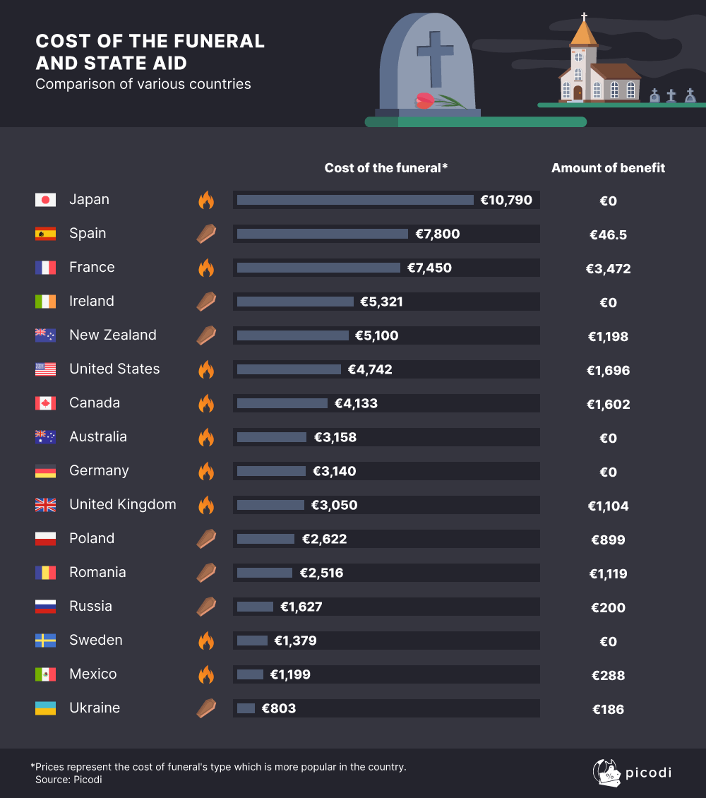 What country is the most expensive for a funeral?