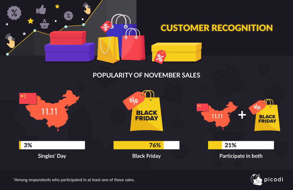 CUSTOMER RECOGNITION