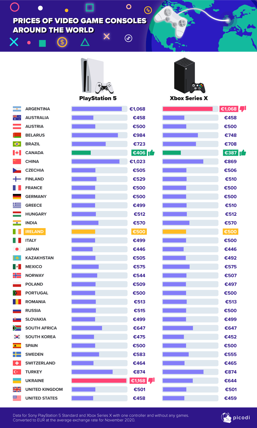 Prices of Sony and Xbox consoles around the world