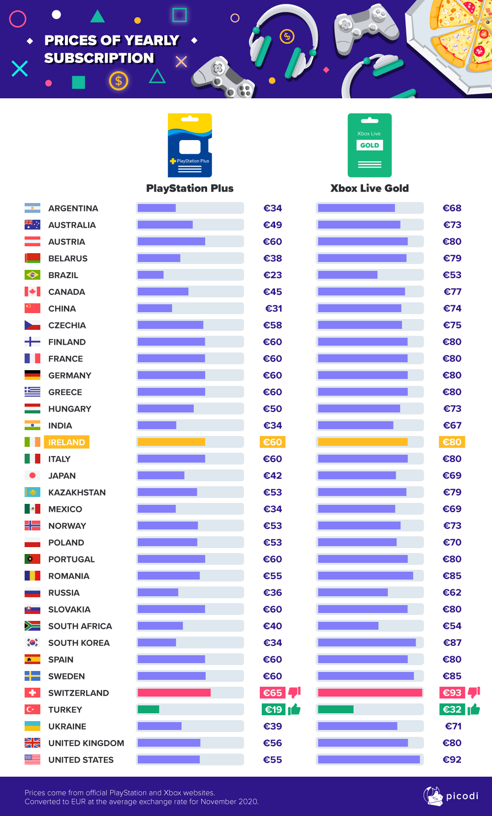 The comparison of subscriptions' costs in various countries