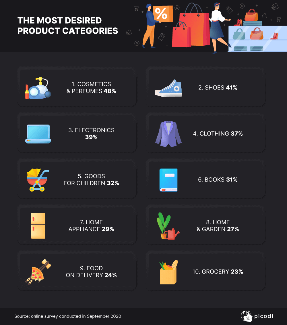 THE MOST DESIRED PRODUCT CATEGORIES
