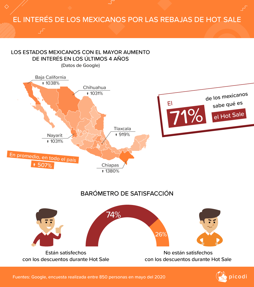 EL INTERÉS DE LOS MEXICANOS POR LAS REBAJAS DE HOT SALE