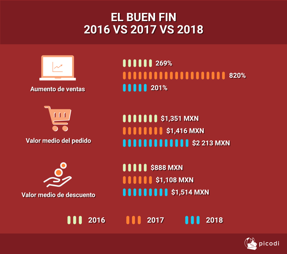 El Buen Fin 2016 VS 2017 VS 2018