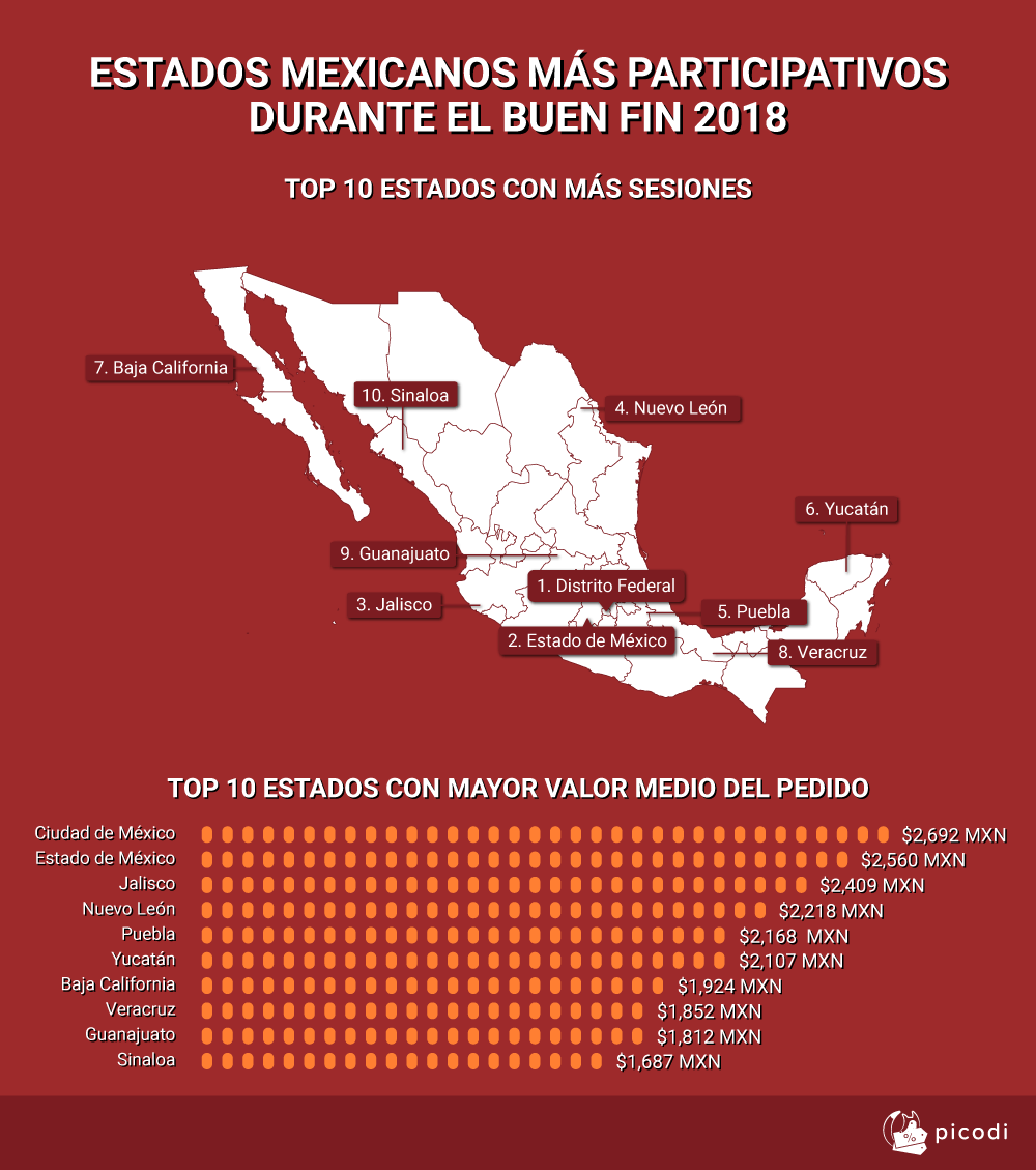 ESTADOS MEXICANOS MÁS PARTICIPATIVOS DURANTE EL BUEN FIN 2018