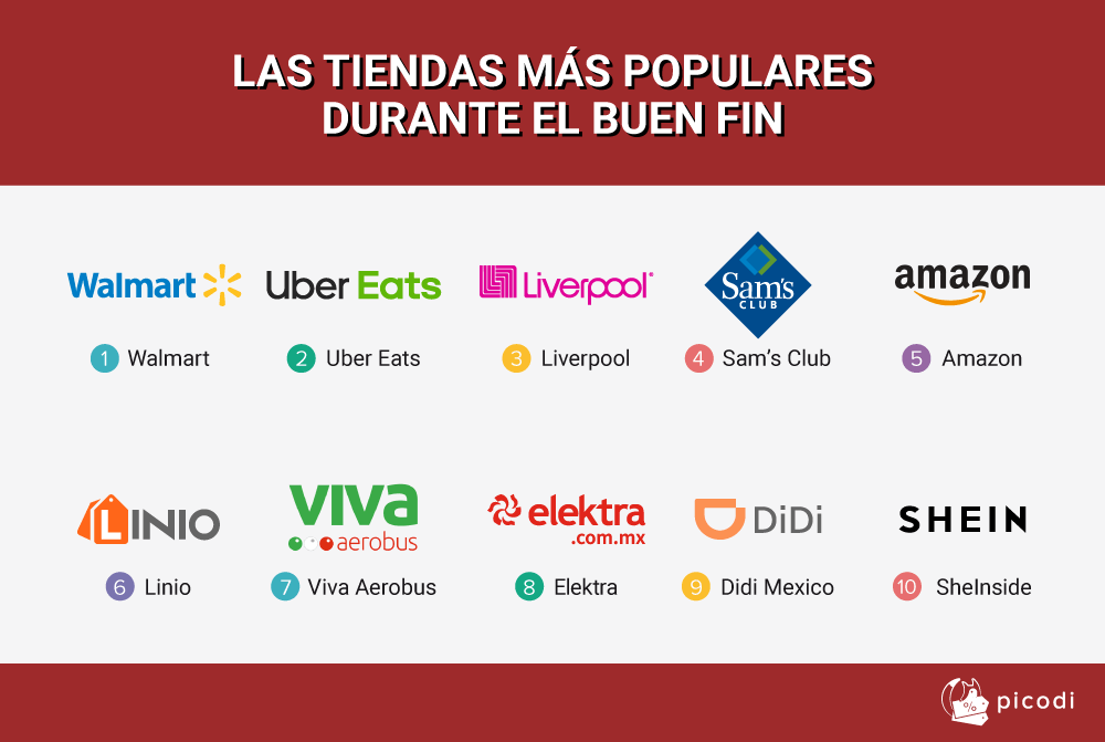LAS TIENDAS MÁS POPULARES DURANTE EL BUEN FIN
