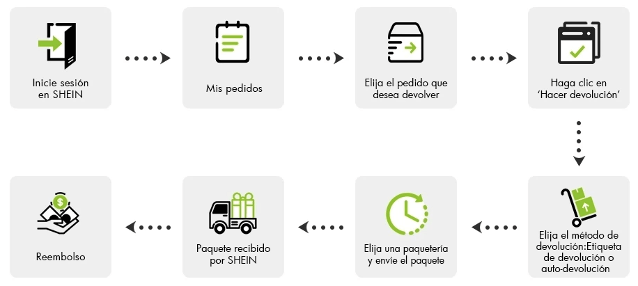 Proceso de devolución en SHEIN