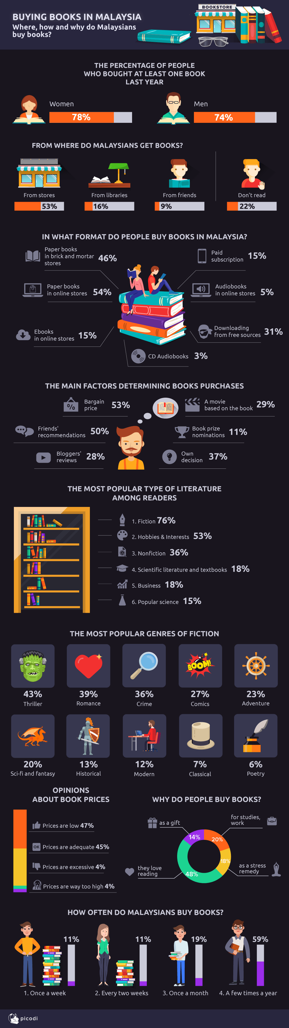 How, when and why Malaysians buy books