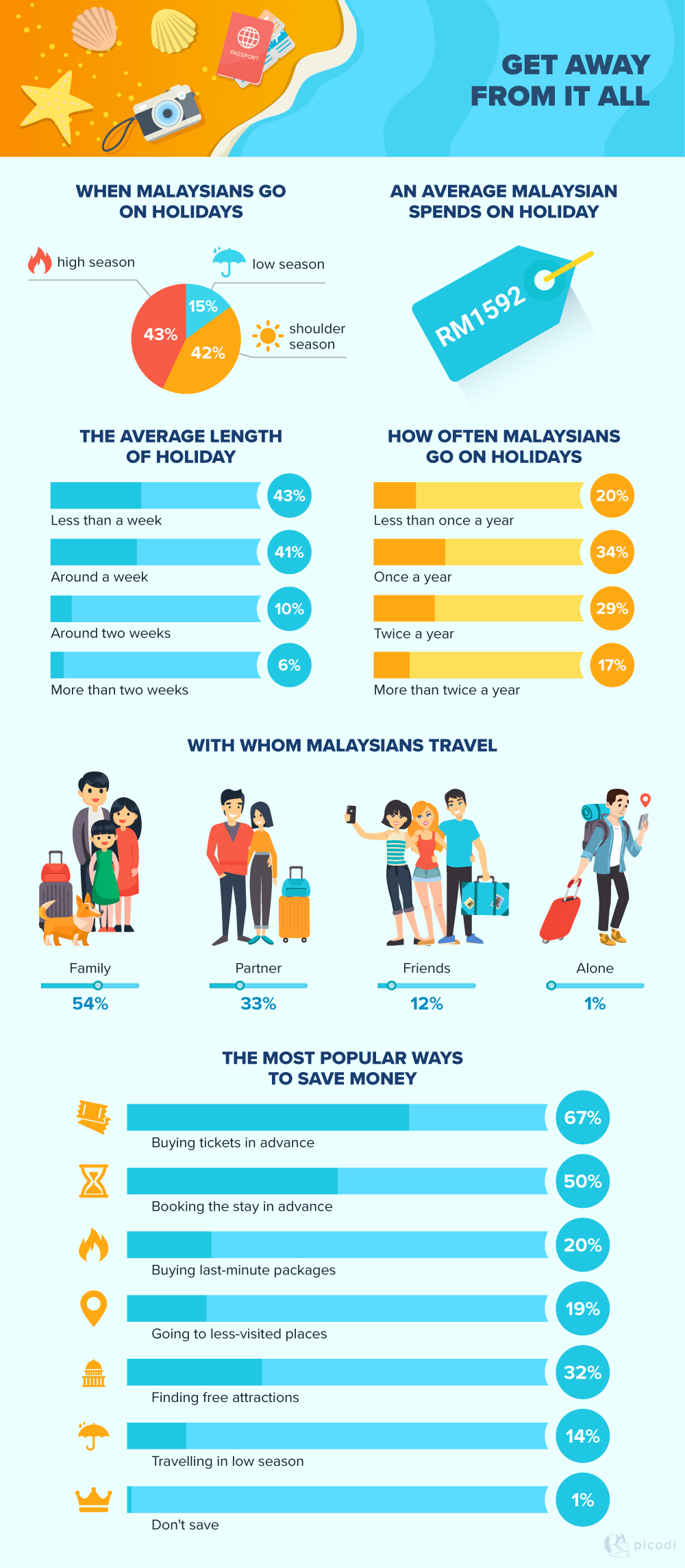 Holiday preferences of Malaysians