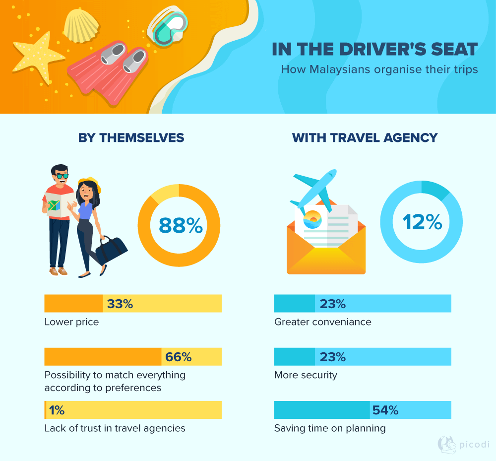 Do Malaysians prefer to organise their trips by themselves or with travel agency?