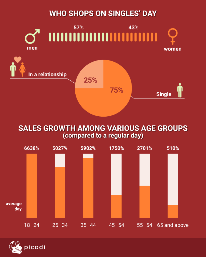 Who shops on Singles' Day