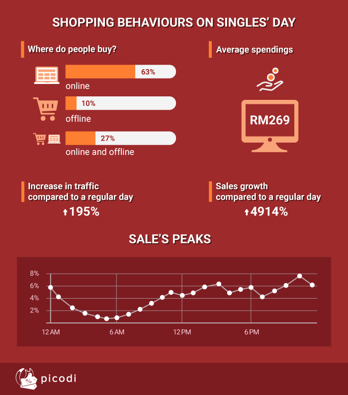 Shopping behaviours on 11.11