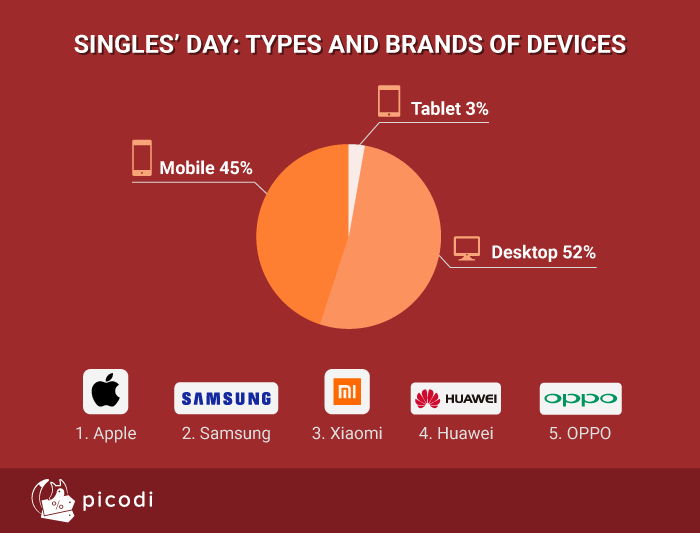 Singles' Day: devices types and brands