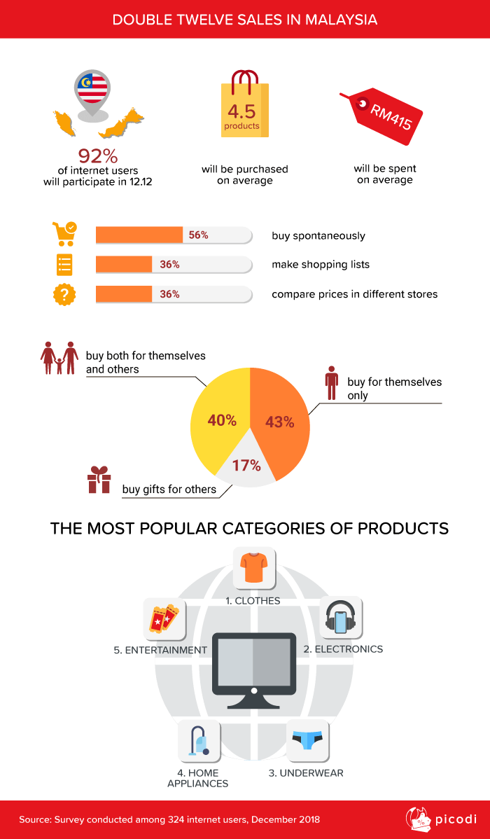 Double Twelve Sales in Malaysia