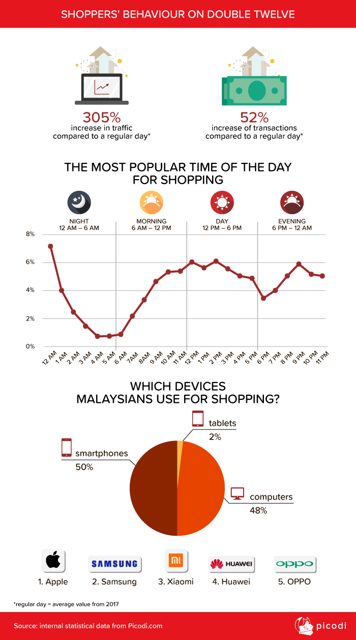 Shoppers' behaviour on Double Twelve