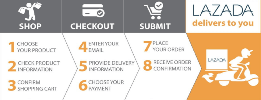 Shopping process at Lazada Shopping process at Lazada