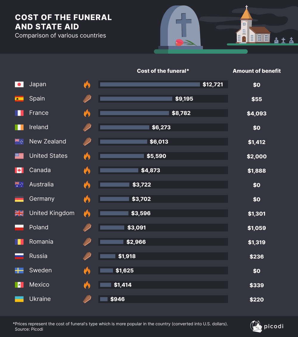 Cos of the funeral around the world