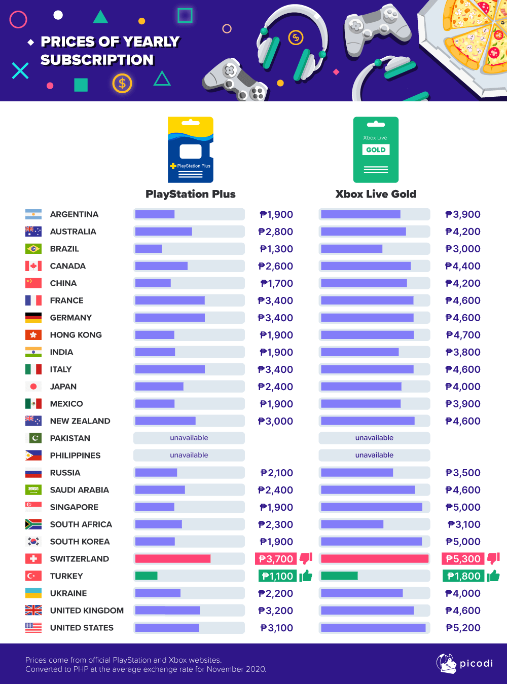 Costs of Sony and Xbox subscriptions