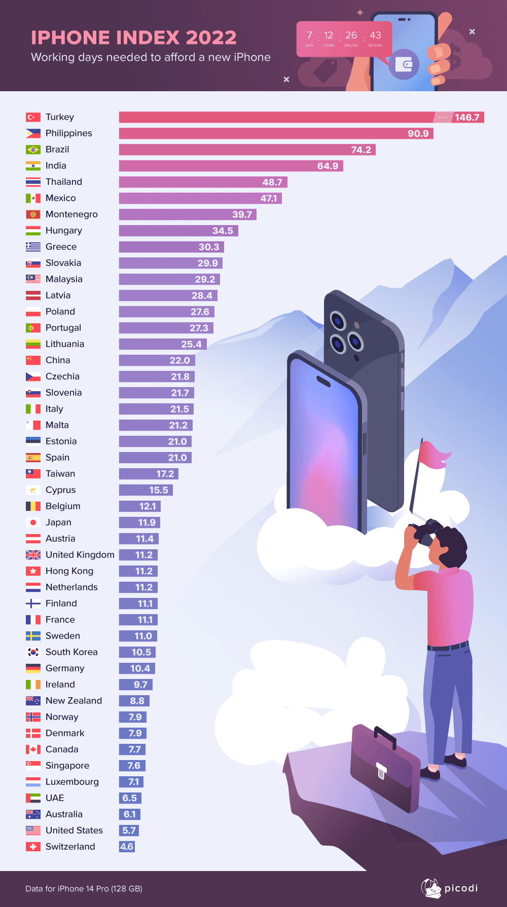 IPhone Index 2022 How Many Days Do We Need To Afford Apple s Newest
