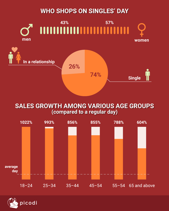 Who shops on Singles' Day