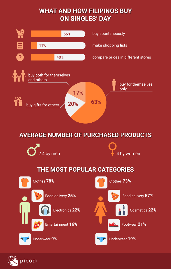 What and how Filipinos buy on 11.11