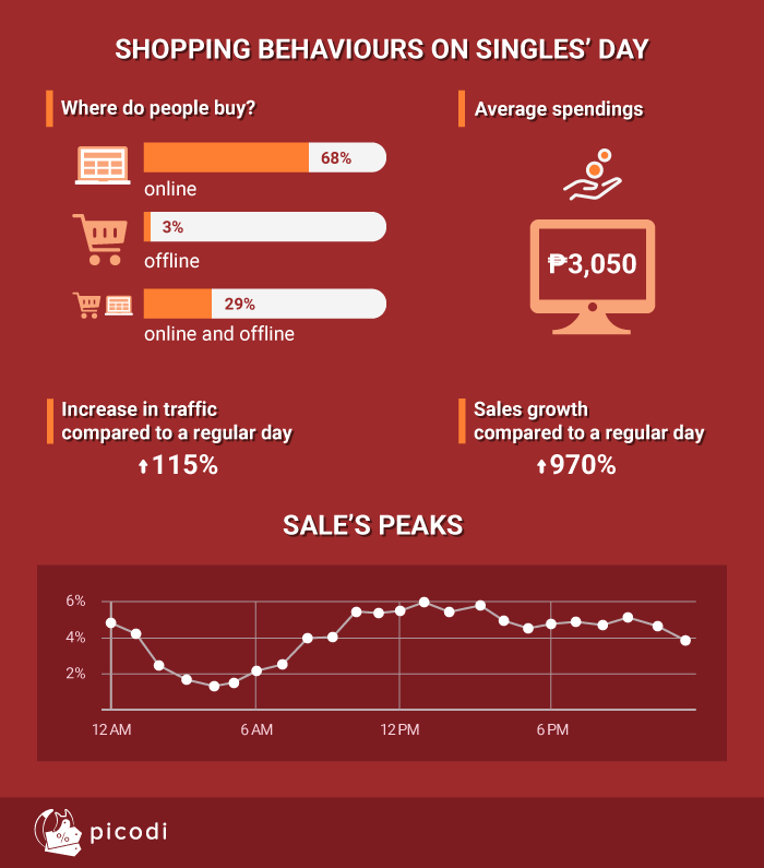 Shopping behaviours on Singles' Day