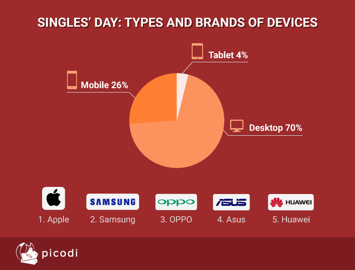 Singles' Day: Devices types and brands