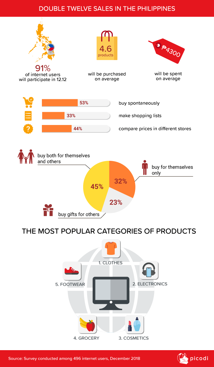 Double Twelve Sales in the Philippines