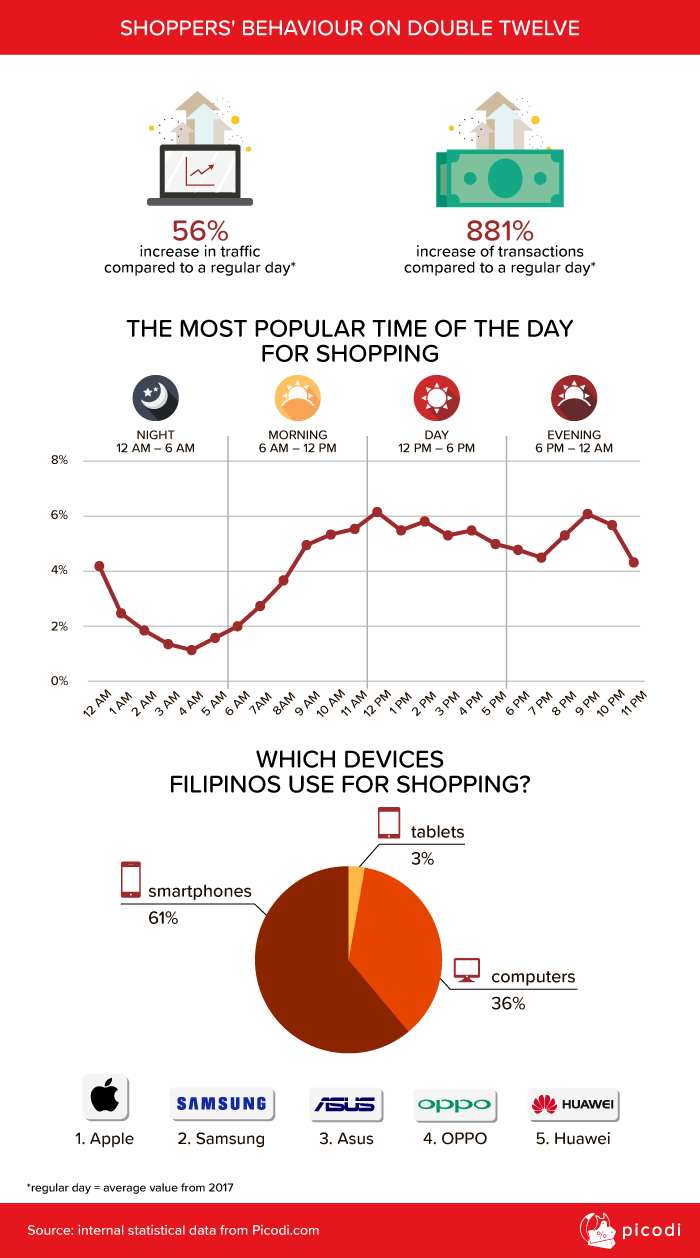 Shoppers' behaviour on Double Twelve