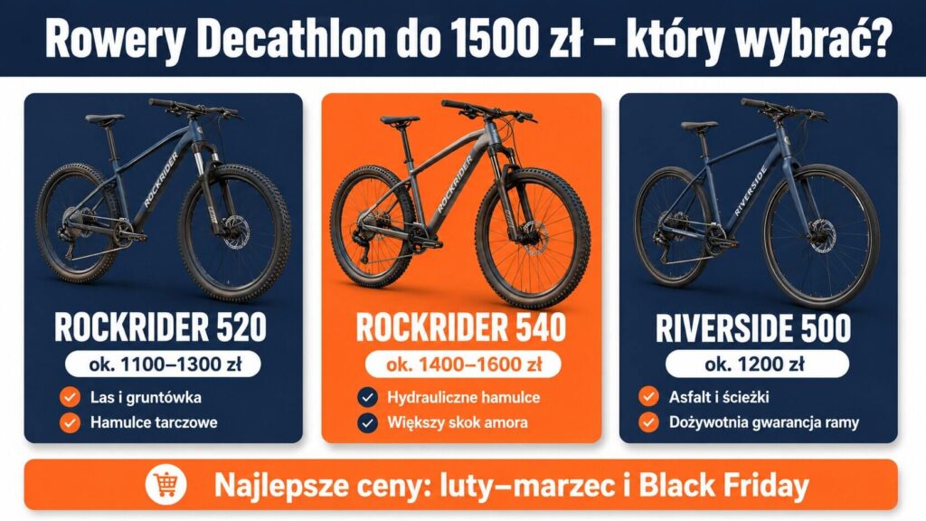 Rower z Decathlon do 1500 zł – który Rockrider lub Riverside wybrać w 2026 roku? Opinie i porównanie modeli