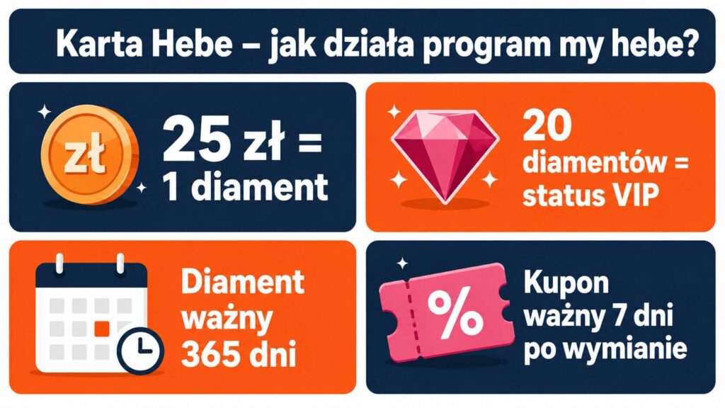 Karta Hebe my hebe – jak założyć program lojalnościowy i na co wymienić diamenty