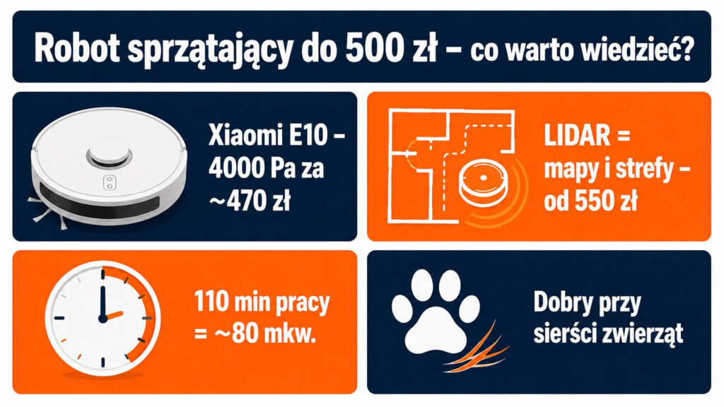 Robot sprzątający do 500 zł 2026 – który wybrać, Xiaomi E10, Dreame D9