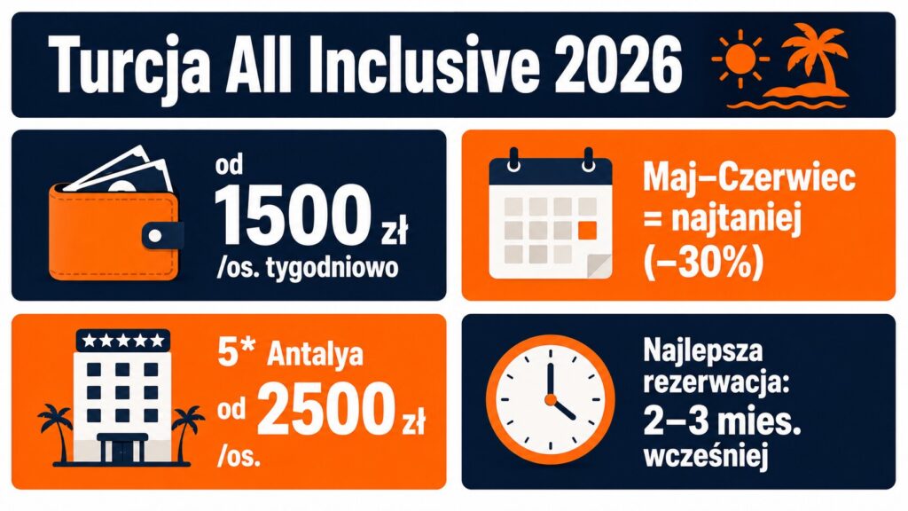 Turcja all inclusive 2026 – ile kosztuje tydzień i jak znaleźć tańsze wakacje