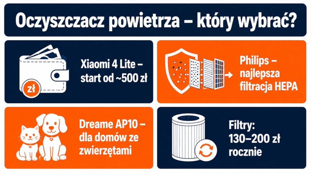 Oczyszczacz powietrza do mieszkania – Xiaomi, Dreame czy Philips, porównanie 2026