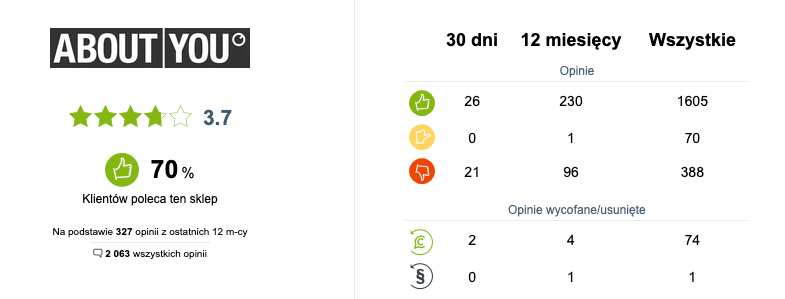 Opinie o About You
