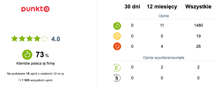 Opinie nt. Punkta