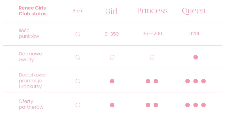Program lojalnościowy Renee Girls Club – statusy i korzyści