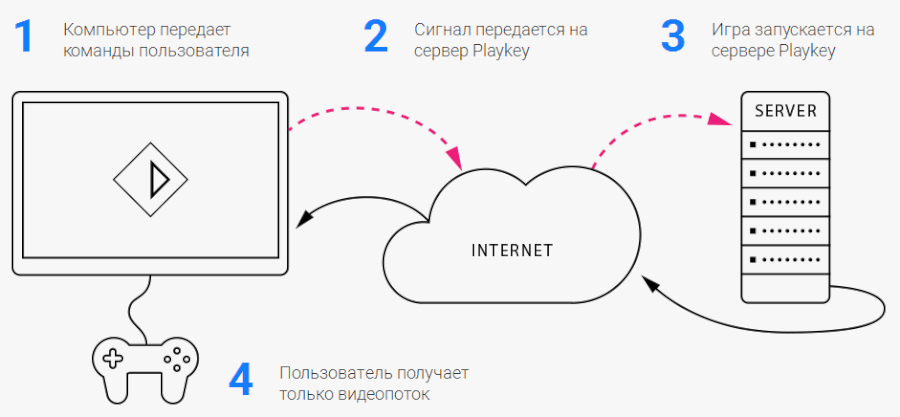 Играйте а мощных серверах PlayKey Как пользоваться сайтом ПлэйКи