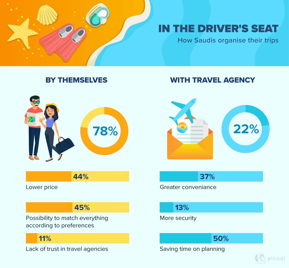 Do Saudis organise their holidays by themselver or with travel agency