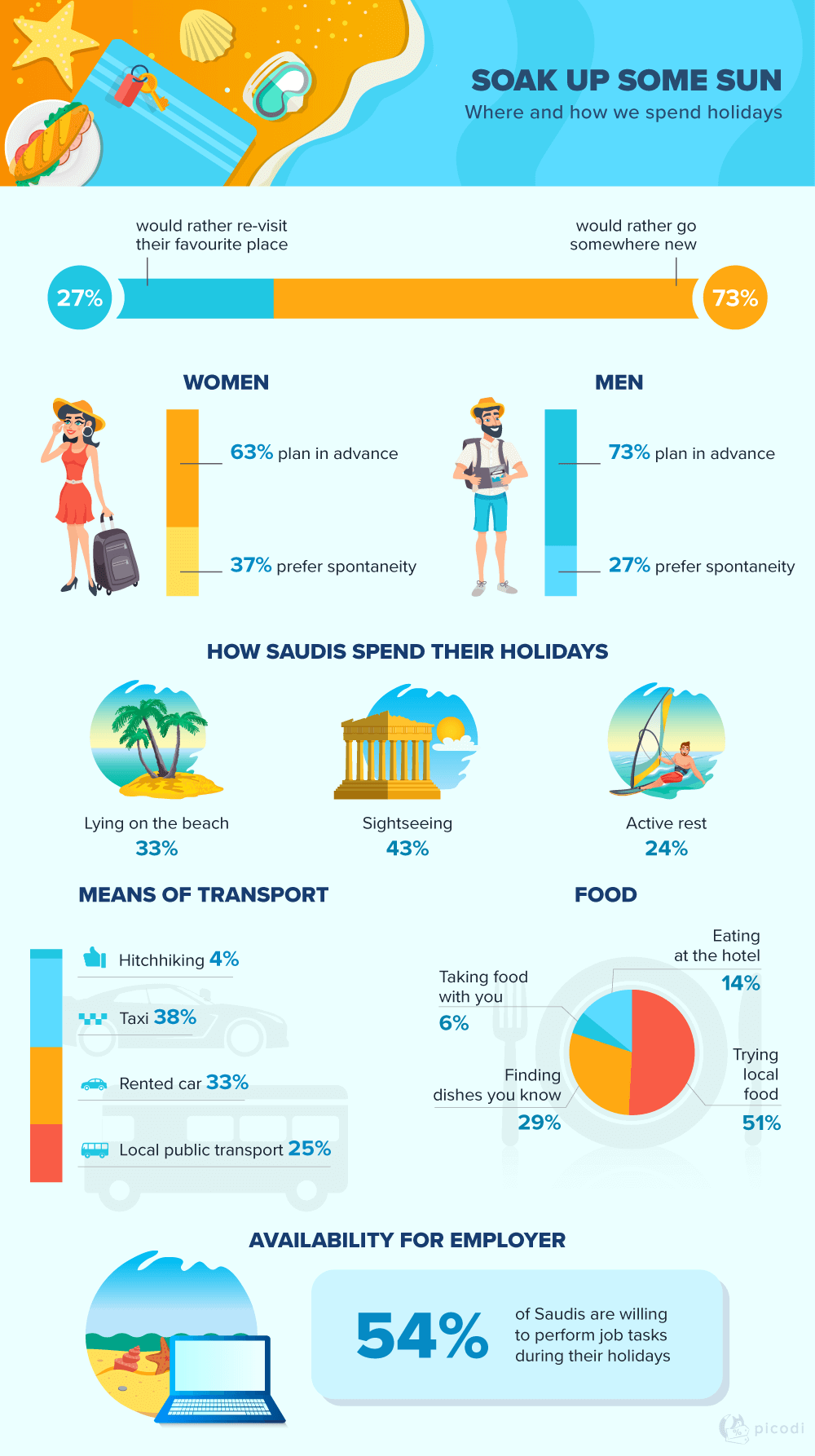 Travelling habits of Saudis