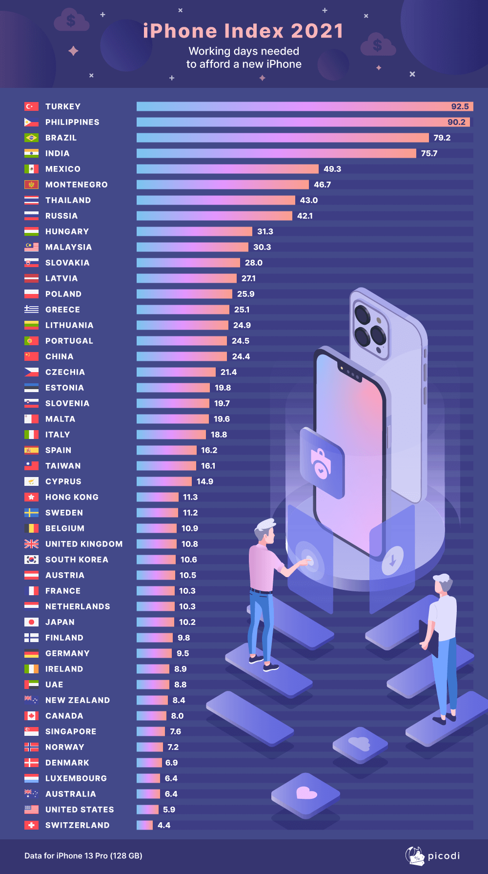 iPhone index 2021