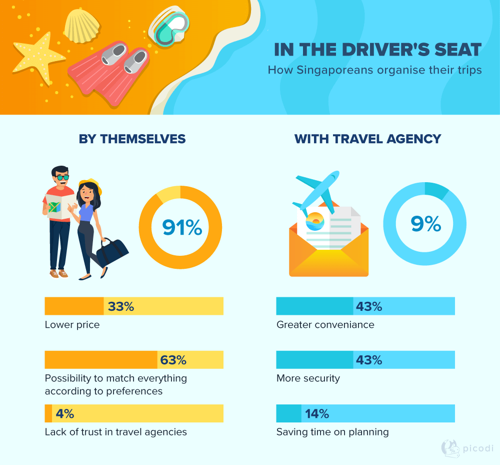 Singaporeans prefer to organise their holidays themselves