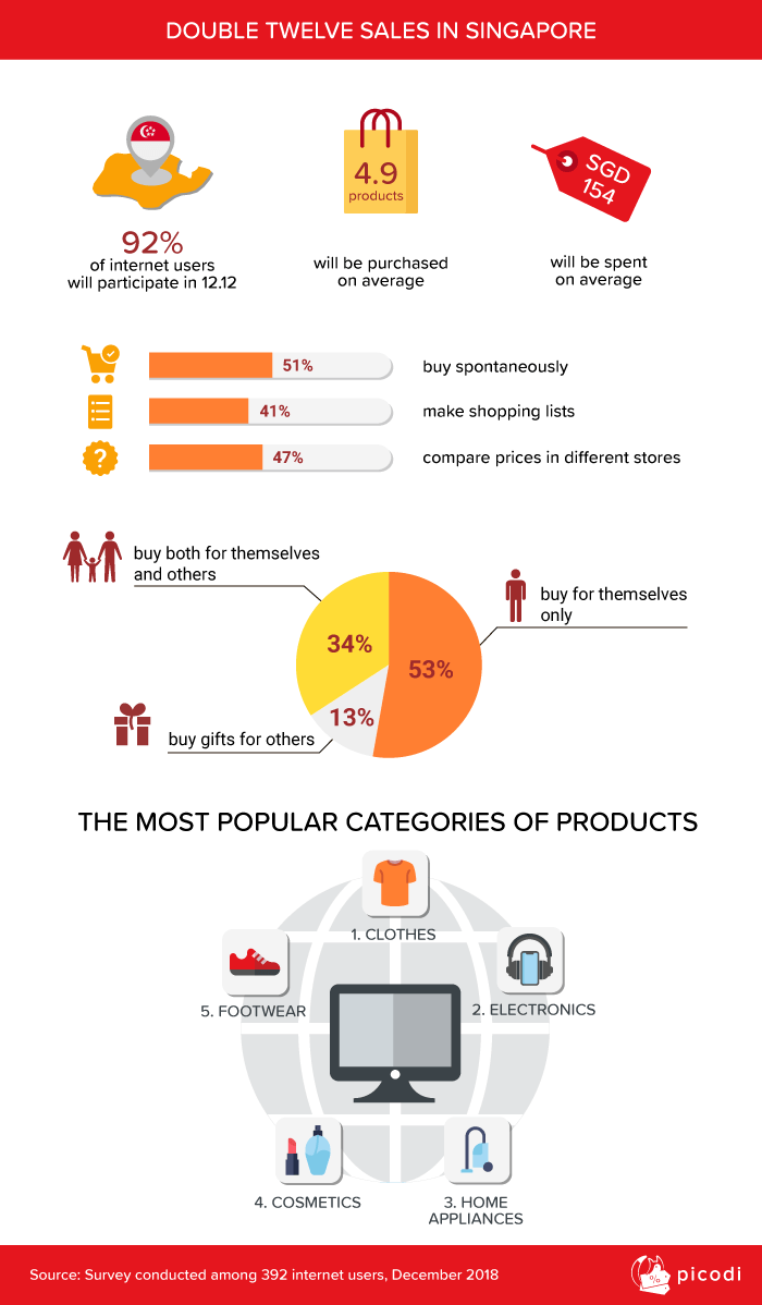 Double Twelve Sales in Singapore