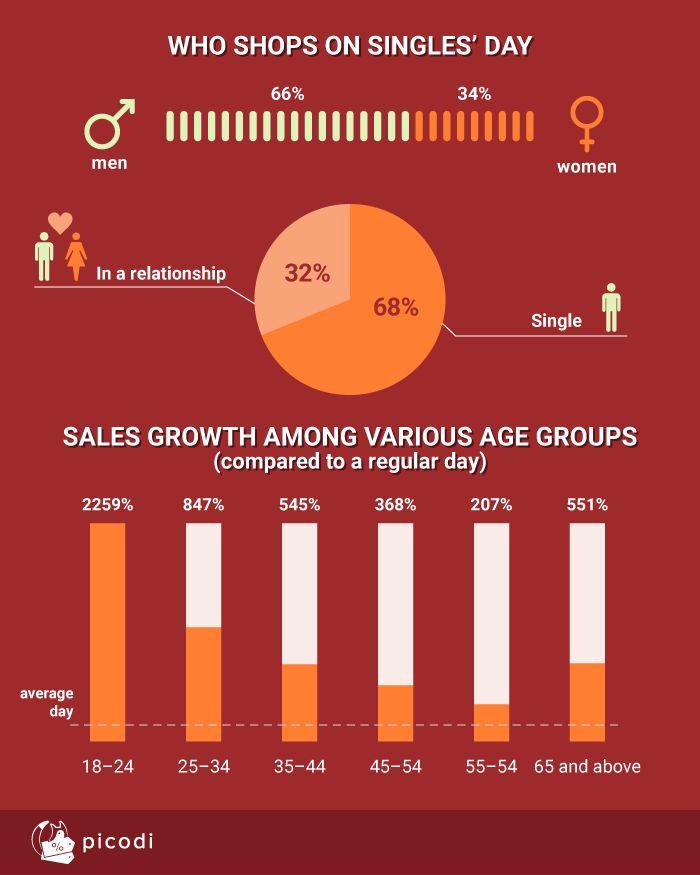 Who shops on Singles' Day