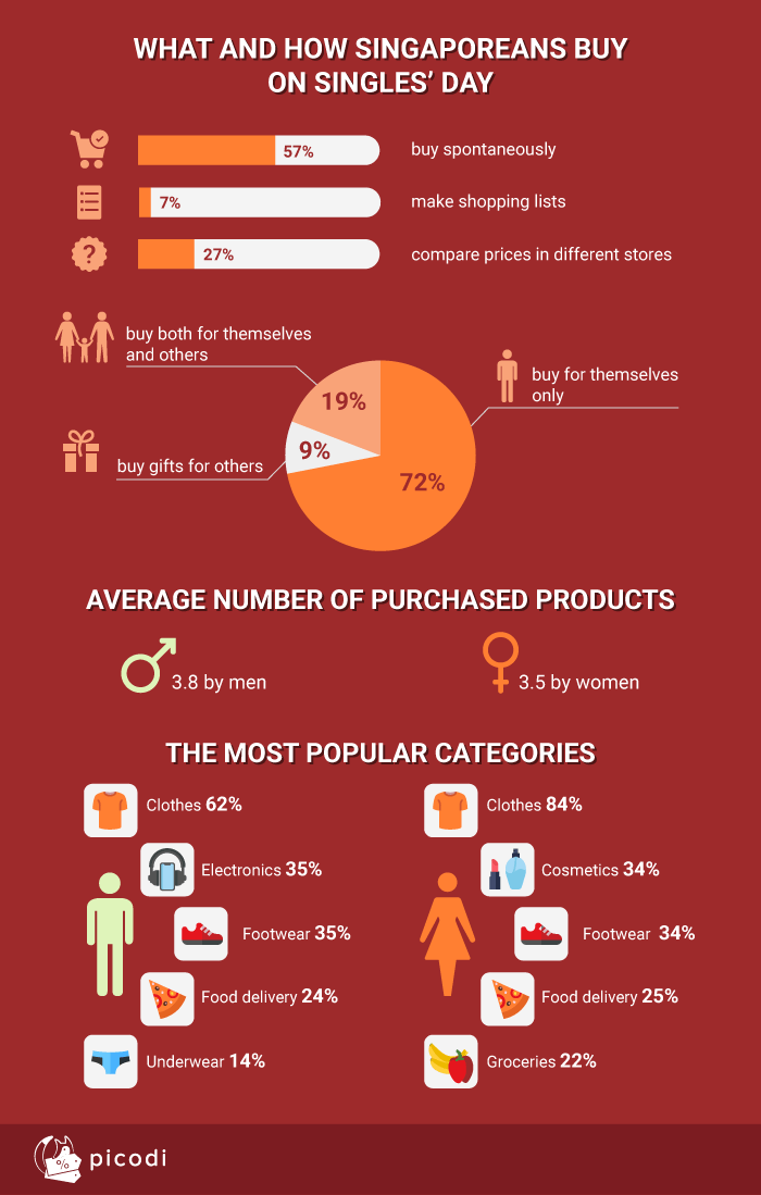 What and how Singaporeans buy on Singles' Day