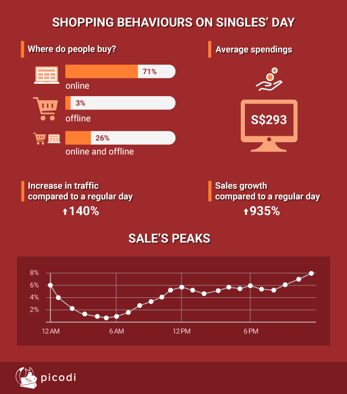 Shopping behaviours on Singles' Day