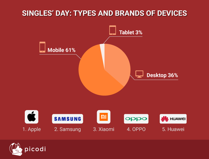 Singles' Day: devices types and brands