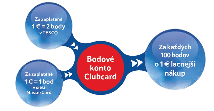 Čo všetko ponúka vernostný program Clubcard