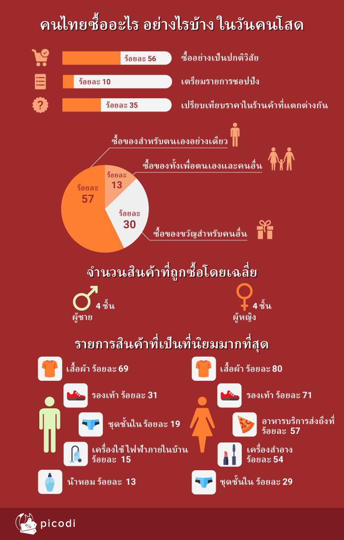 คนไทยซื้ออะไร อย่างไรบ้าง ในวันคนโสด