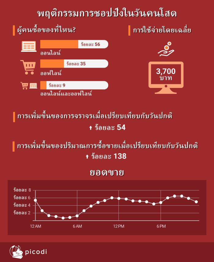 พฤติกรรมการชอปปิงในวันคนโสด